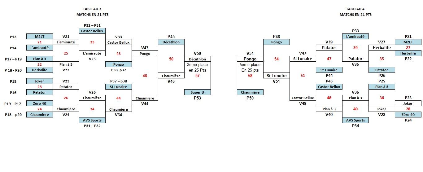 Resultats national 2